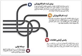 تشکیل پرونده مالیاتی